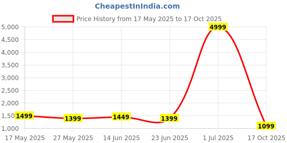 myntra.com kalini MIRCHI FASHION Shimmer Ready to Wear Saree kalini Price History Graph from 17 May 2025 to 17 Oct 2025