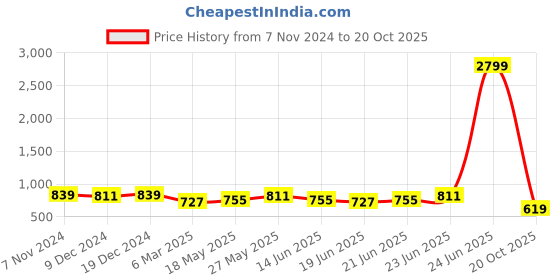 myntra.com kalini MIRCHI FASHION Striped Leheriya Printed Saree kalini Price History Graph from 7 Nov 2024 to 20 Oct 2025