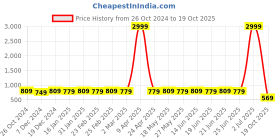 myntra.com kalini MIRCHI FASHION Striped Poly Georgette Saree kalini Price History Graph from 26 Oct 2024 to 19 Oct 2025