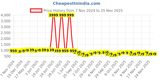 myntra.com kalini MIRCHI FASHION Striped Printed Saree kalini Price History Graph from 7 Nov 2024 to 24 Nov 2025