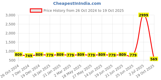 myntra.com kalini MIRCHI FASHION Striped Saree kalini Price History Graph from 26 Oct 2024 to 19 Oct 2025