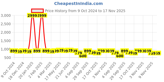 myntra.com kalini MIRCHI FASHION Tie and Dye Block Print Saree kalini Price History Graph from 9 Oct 2024 to 16 Nov 2025