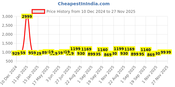 myntra.com kalini MIRCHI FASHION Tie and Dye Gotta Patti Designer Saree kalini Price History Graph from 10 Dec 2024 to 27 Nov 2025
