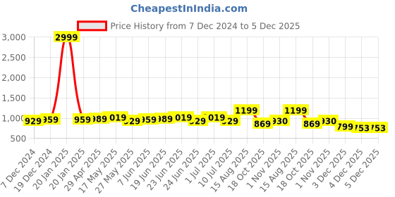 myntra.com kalini MIRCHI FASHION Tie and Dye Gotta Patti Designer Saree kalini Price History Graph from 7 Dec 2024 to 5 Dec 2025
