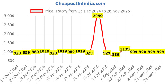myntra.com kalini MIRCHI FASHION Tie and Dye Gotta Patti Designer Saree kalini Price History Graph from 13 Dec 2024 to 26 Nov 2025