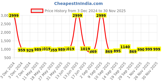 myntra.com kalini MIRCHI FASHION Tie and Dye Gotta Patti Designer Saree kalini Price History Graph from 3 Dec 2024 to 29 Nov 2025