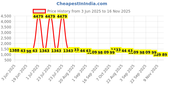 myntra.com kalini MIRCHI FASHION V-Neck Top With Trousers Co-Ords kalini Price History Graph from 3 Jun 2025 to 15 Nov 2025