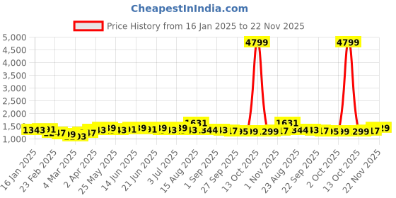 myntra.com kalini MIRCHI FASHION Women Black Ethnic Motifs Printed Gotta Patti Kurti with Trousers & With Dupatta kalini Price History Graph from 16 Jan 2025 to 22 Nov 2025