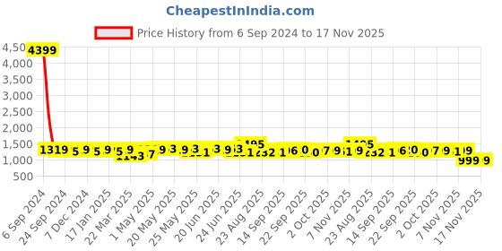 myntra.com kalini MIRCHI FASHION Women Black Ethnic Motifs Pure Cotton Kurta with Trousers & Dupatta kalini Price History Graph from 6 Sep 2024 to 16 Nov 2025