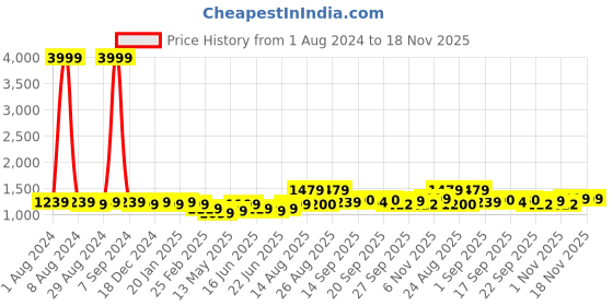 myntra.com kalini MIRCHI FASHION Women Grey Floral Printed Panelled Kurta with Trousers kalini Price History Graph from 1 Aug 2024 to 17 Nov 2025