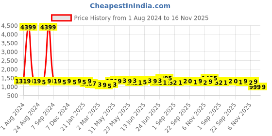 myntra.com kalini MIRCHI FASHION Women Off White Ethnic Motifs Pure Cotton Kurta with Trousers & Dupatta kalini Price History Graph from 1 Aug 2024 to 16 Nov 2025
