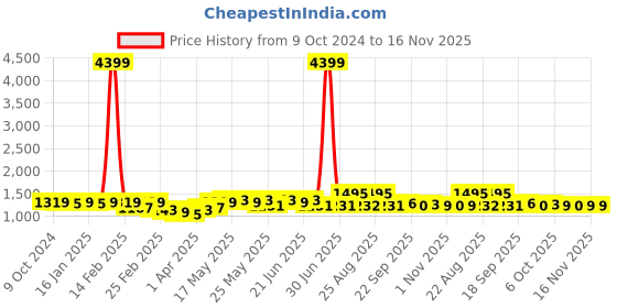 myntra.com kalini MIRCHI FASHION Women Printed Sequinned Pure Cotton Kurti with Trousers & With Dupatta kalini Price History Graph from 9 Oct 2024 to 15 Nov 2025
