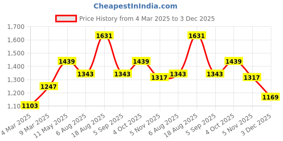 myntra.com kalini MIRCHI FASHION Women Teal Ethnic Motifs Printed Gotta Patti Kurti with Trousers & With Dupatta kalini Price History Graph from 4 Mar 2025 to 3 Dec 2025