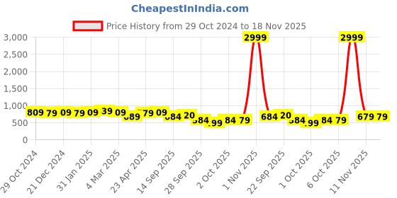 myntra.com kalini MIRCHI FASHION Women Thread Work Kurta kalini Price History Graph from 29 Oct 2024 to 17 Nov 2025