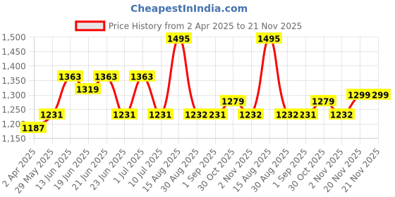 myntra.com kalini MIRCHI FASHION Women Turquoise Blue Striped Pleated Sequinned Kurti with Trousers & With Dupatta kalini Price History Graph from 2 Apr 2025 to 21 Nov 2025