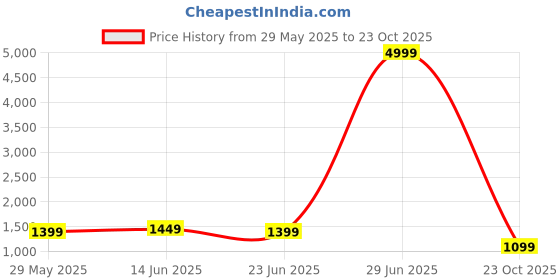 myntra.com kalini MIRCHI FASHION Woven Design Zari Saree kalini Price History Graph from 29 May 2025 to 23 Oct 2025