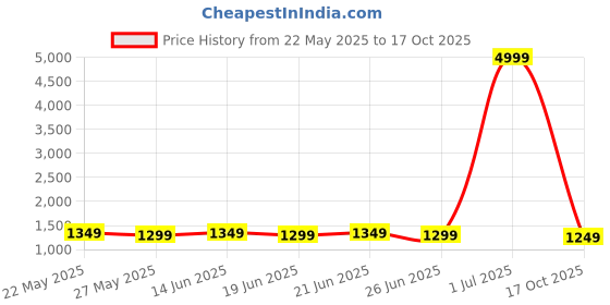 myntra.com kalini MIRCHI FASHION Zari Ready to Wear Block Print Saree kalini Price History Graph from 22 May 2025 to 17 Oct 2025