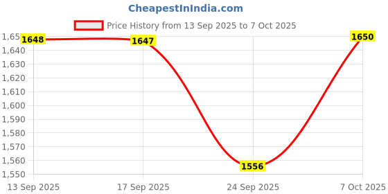 myntra.com kalini Mirror Embroidered Kurta with Pant & Embroidered Dupatta kalini Price History Graph from 13 Sep 2025 to 7 Oct 2025