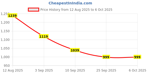 myntra.com KALINI Mirror Work Abstract Printed Saree kalini Price History Graph from 12 Aug 2025 to 5 Oct 2025