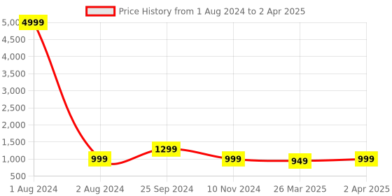 myntra.com KALINI Mirror Work Embellished Kurta with Palazzos & With Dupatta kalini Price History Graph from 1 Aug 2024 to 2 Apr 2025