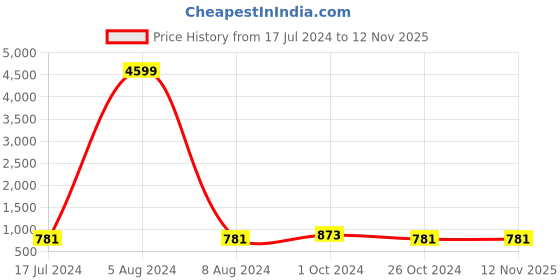 myntra.com KALINI Mirror Work Embroidered Anarkali Kurta kalini Price History Graph from 17 Jul 2024 to 12 Nov 2025