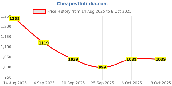 myntra.com KALINI Mirror Work Embroidered Saree kalini Price History Graph from 14 Aug 2025 to 6 Oct 2025