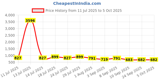 myntra.com KALINI Mirror Work Kurta With Trousers & Dupatta kalini Price History Graph from 11 Jul 2025 to 5 Oct 2025