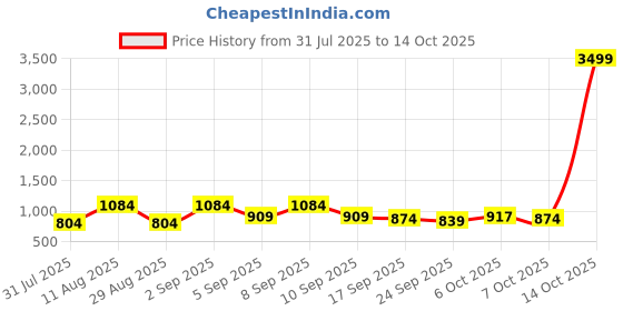 myntra.com KALINI Mirror Work Lace Saree kalini Price History Graph from 31 Jul 2025 to 13 Oct 2025