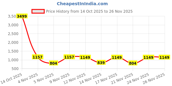 myntra.com KALINI Mirror Work Poly Georgette Designer Saree kalini Price History Graph from 14 Oct 2025 to 26 Nov 2025
