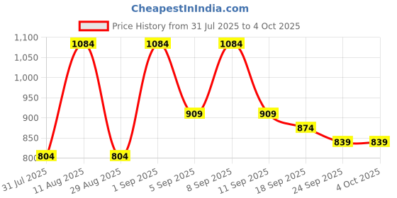 myntra.com KALINI Mirror Work Poly Georgette Saree kalini Price History Graph from 31 Jul 2025 to 4 Oct 2025