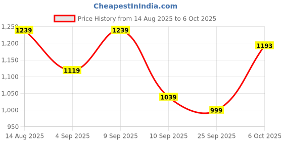 myntra.com KALINI Mirror Work Poly Georgette Saree kalini Price History Graph from 14 Aug 2025 to 5 Oct 2025