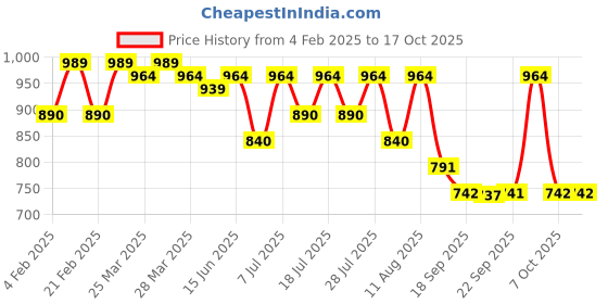 myntra.com KALINI Mirror Work Pure Georgette Saree kalini Price History Graph from 4 Feb 2025 to 16 Oct 2025