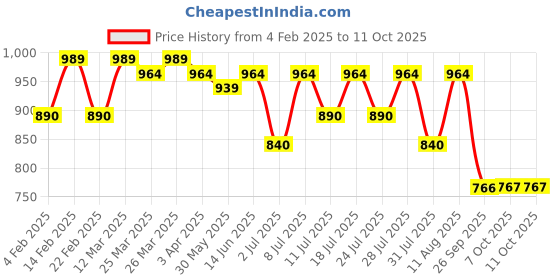 myntra.com KALINI Mirror Work Pure Georgette Saree kalini Price History Graph from 4 Feb 2025 to 10 Oct 2025