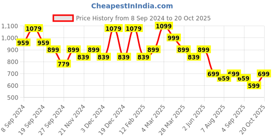 myntra.com KALINI Mirror Work Saree kalini Price History Graph from 8 Sep 2024 to 20 Oct 2025