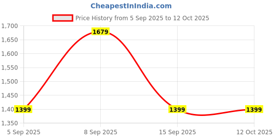 myntra.com KALINI modal Ajrak Block Satin Block Print SareeWith Blouse Piece kalini Price History Graph from 5 Sep 2025 to 11 Oct 2025