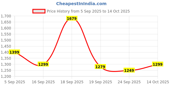 myntra.com KALINI modal Ajrak Printed Block Satin Block Print SareeWith Blouse Piece kalini Price History Graph from 5 Sep 2025 to 14 Oct 2025