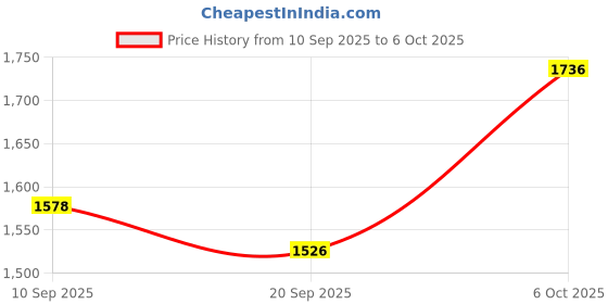 myntra.com KALINI Modal Chanderi Embroidery Dress Material With Dupatta kalini Price History Graph from 10 Sep 2025 to 6 Oct 2025