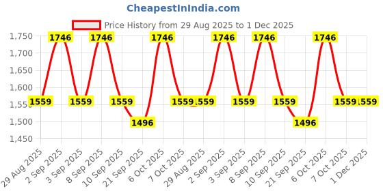 myntra.com Kalini Multi Colour Organza Printed Dress Material with Dupatta for Women kalini Price History Graph from 29 Aug 2025 to 30 Nov 2025