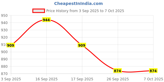 myntra.com KALINI Multi Georgette Printed Ready Wear Saree With Unstitched Blouse Piece kalini Price History Graph from 3 Sep 2025 to 6 Oct 2025