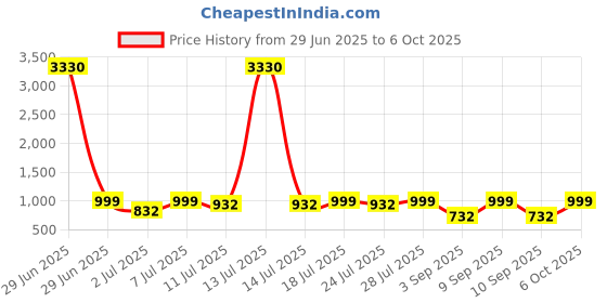 myntra.com KALINI Multi Linen Blend Printed Sarees kalini Price History Graph from 29 Jun 2025 to 6 Oct 2025