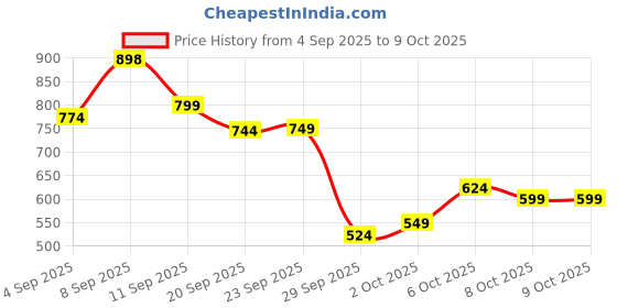myntra.com KALINI Multi Poly Chiffon Printed Sarees kalini Price History Graph from 4 Sep 2025 to 9 Oct 2025