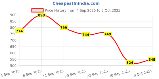 myntra.com KALINI Multi Poly Chiffon Printed Sarees kalini Price History Graph from 4 Sep 2025 to 3 Oct 2025