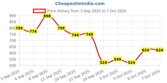 myntra.com KALINI Multi Poly Chiffon Printed Sarees kalini Price History Graph from 3 Sep 2025 to 5 Oct 2025