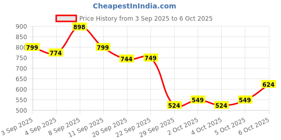 myntra.com KALINI Multi Poly Chiffon Printed Sarees kalini Price History Graph from 3 Sep 2025 to 4 Oct 2025