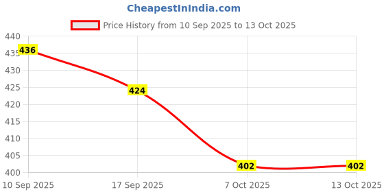 myntra.com KALINI Multi Poly Georgette Colourblocked Sarees kalini Price History Graph from 10 Sep 2025 to 12 Oct 2025