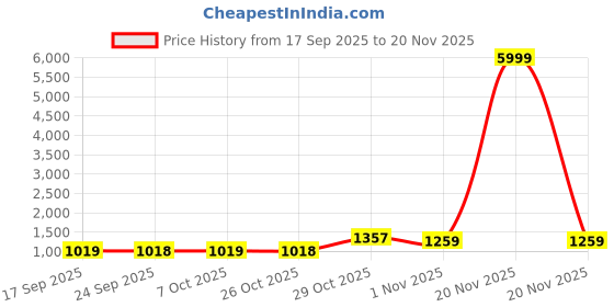 myntra.com KALINI Multi Printed Cotton Blend Chanderi Sarees kalini Price History Graph from 17 Sep 2025 to 20 Nov 2025