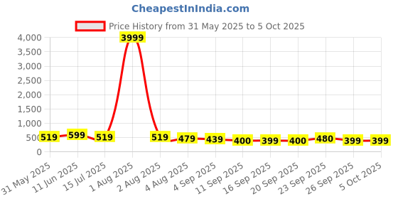 myntra.com KALINI Multi Printed Pure Georgette Saree kalini Price History Graph from 31 May 2025 to 5 Oct 2025