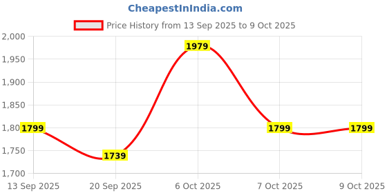 myntra.com KALINI Multi Pure Cambric Cotton Embroidery Dress Material With Dupatta kalini Price History Graph from 13 Sep 2025 to 9 Oct 2025