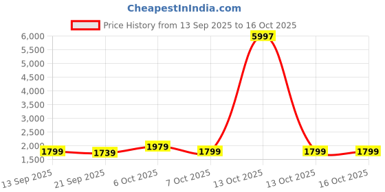 myntra.com KALINI Multi Pure Cambric Cotton Embroidery Dress Material With Dupatta kalini Price History Graph from 13 Sep 2025 to 13 Oct 2025