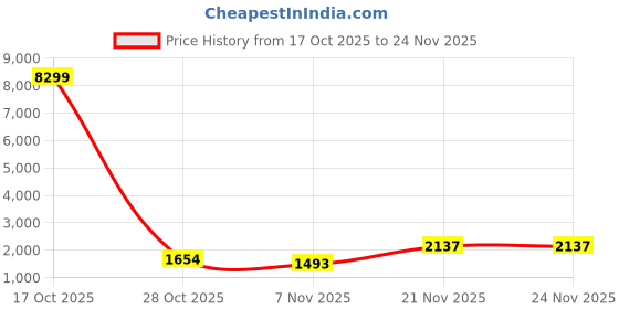 myntra.com KALINI Multi Satin Printed Sarees kalini Price History Graph from 17 Oct 2025 to 24 Nov 2025